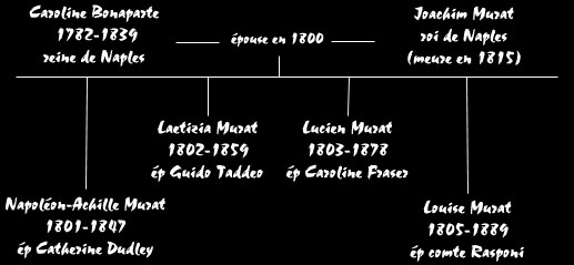 La gnalogie de la famille de Caroline.