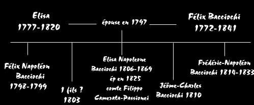 La gnalogie de la famille d'Elisa.