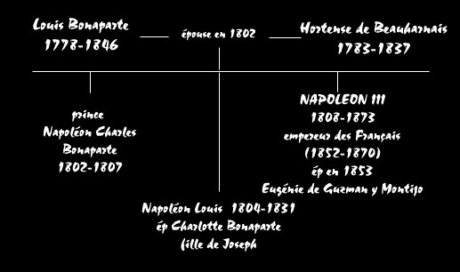 La gnalogie de la famille de Louis.