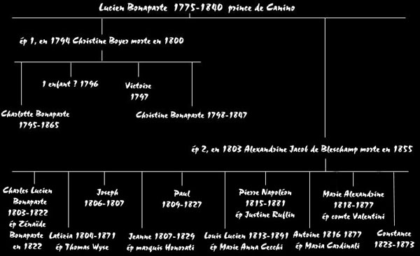 La gnalogie de la famille de Lucien.